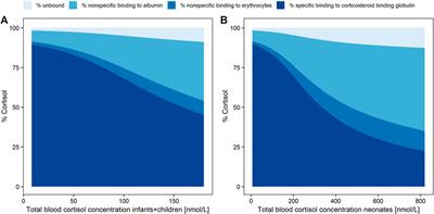 Exploring Dried Blood Spot Cortisol Concentrations as an Alternative for Monitoring Pediatric Adrenal Insufficiency Patients: A Model-Based Analysis